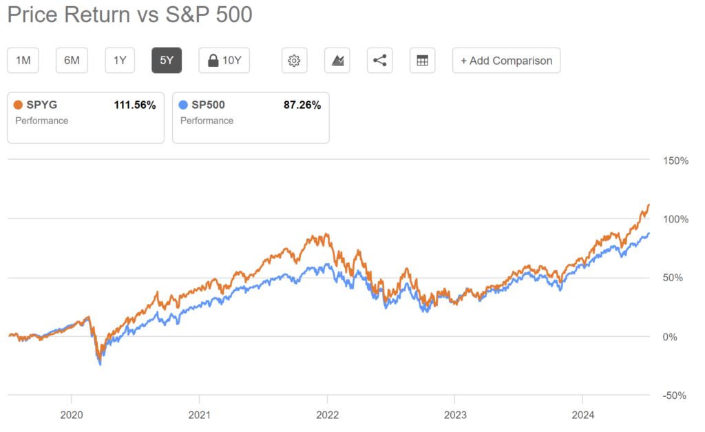 SPYG(S&P500성장) ETF와 S&P500지수의 수익률 비교 그래프