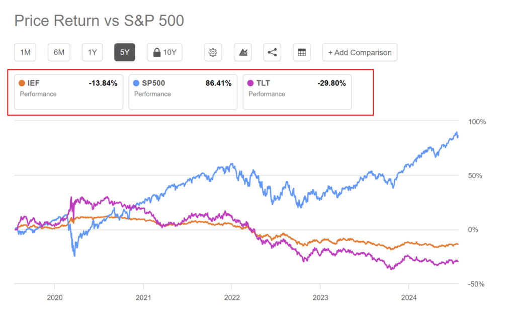 IEF(중기미국채ETF), S&P500지수, TLT(장기미국채ETF)의 수익률 비교 그래프