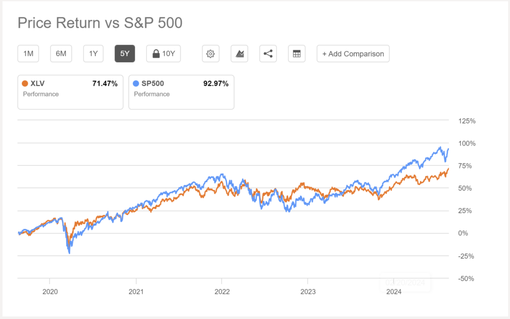 XLV(미국헬스케어ETF), S&P500지수의 수익률 비교 그래프