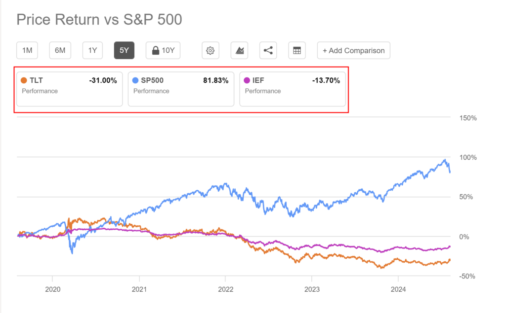 TLT(장기미국채ETF), S&P500지수, IEF(중기미국채ETF)의 수익률 비교 그래프